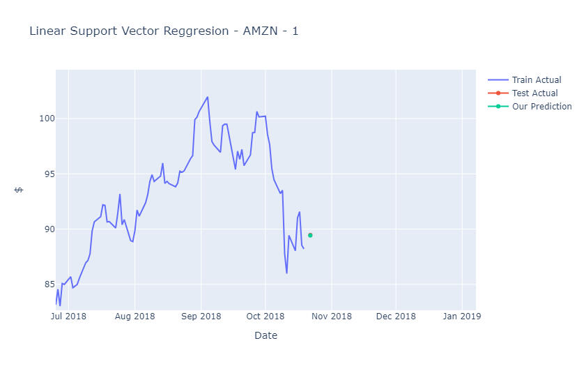 Linear Support Vector Regression Actual vs Predicted for 1 day out