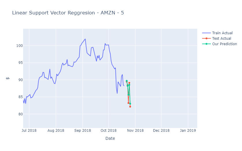Linear Support Vector Regression Actual vs Predicted for 5 days out