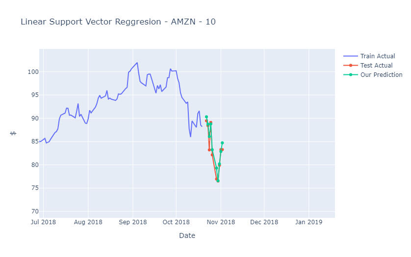 Linear Support Vector Regression Actual vs Predicted for 10 days out