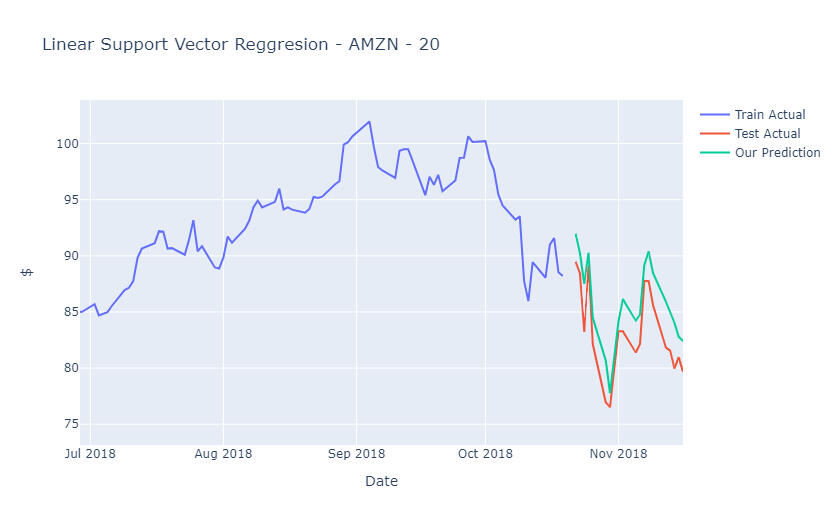 Linear Support Vector Regression Actual vs Predicted for 20 days out